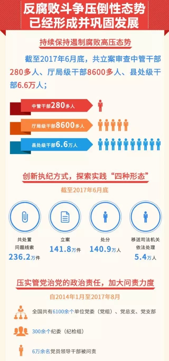 決心堅如磐石！十九大釋放八大重磅反腐信號